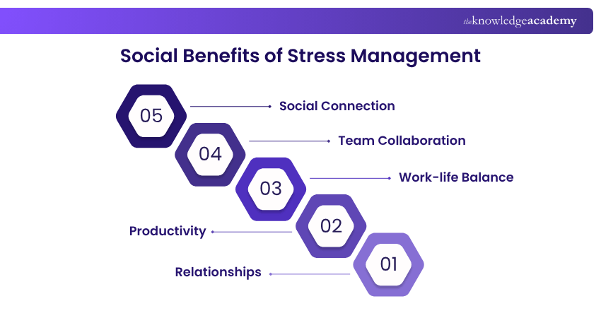 Stress management boosting social connections
