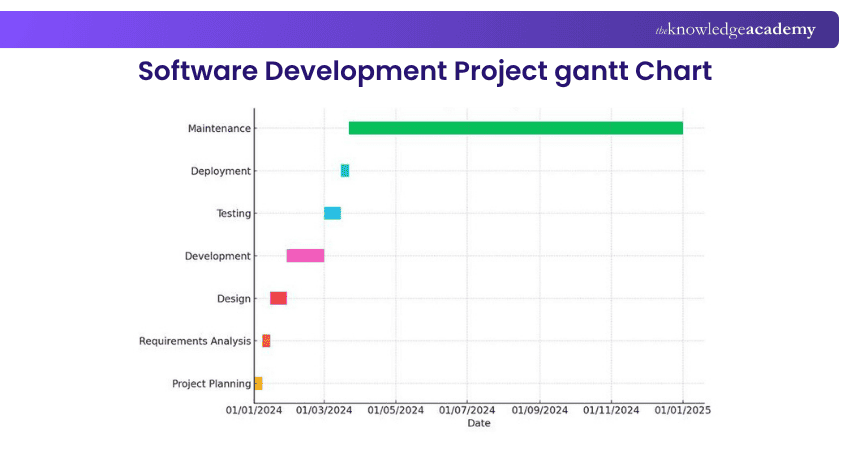 Software Development project depicted on a Gantt Chart