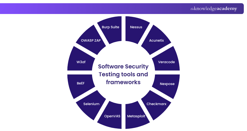 Software Security Testing Tools and Frameworks Software Security Testing Tools and Frameworks
