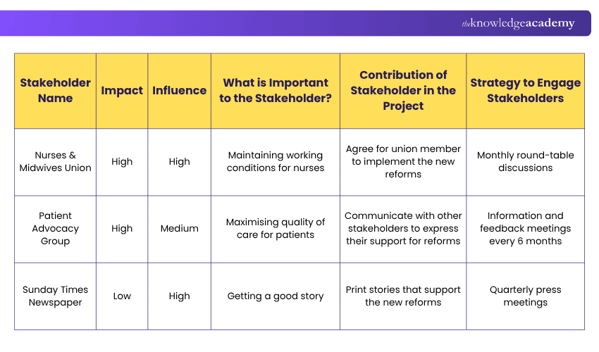 Stakeholder Analysis Template Stakeholder Analysis Template