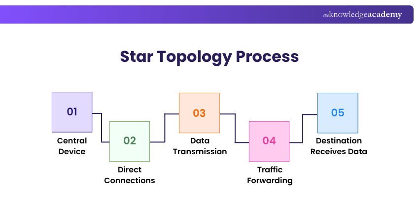 Star Topology Process Star Topology Process