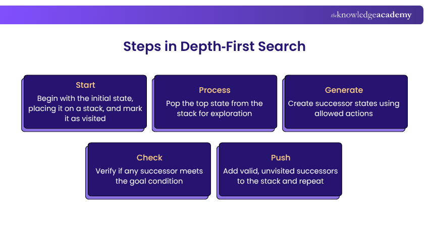 Steps in Depth-First Search