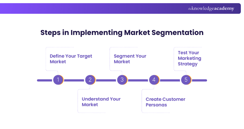Steps in Implementing Market Segmentation