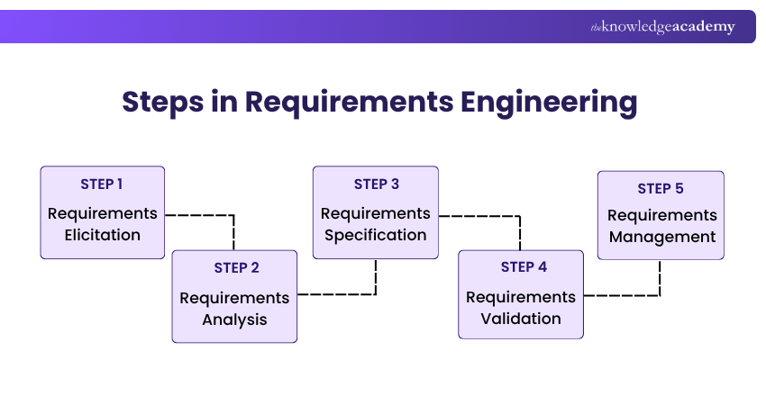Steps in Requirements Engineering Requirements Engineering Process