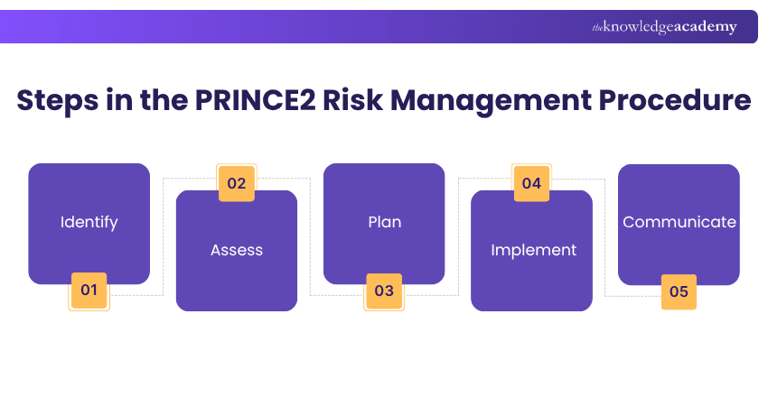 Steps in the PRINCE2 Risk Management Procedure Steps in the PRINCE2 Risk Management Procedure
