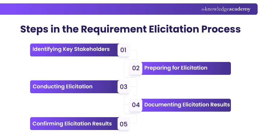 Steps in the Requirement Elicitation Process Five Steps in the Requirement Elicitation Process