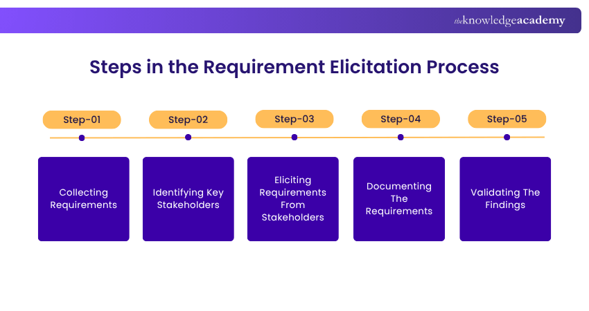 Steps in the Requirement Elicitation Process Steps in the Requirement Elicitation Process