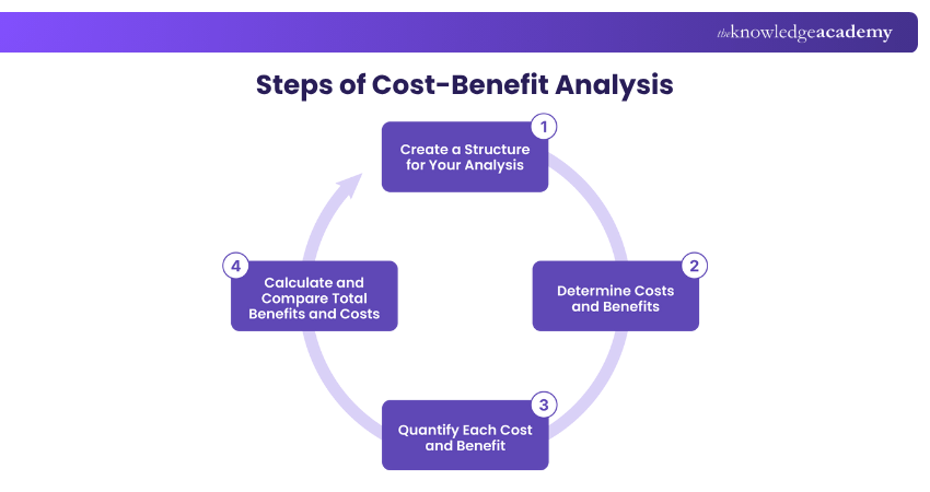 Steps of Cost-Benefit Analysis Steps of Cost-Benefit Analysis