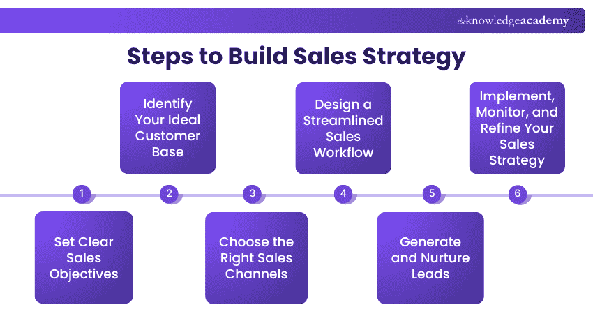 Steps to Build Sales Strategy Steps to Build Sales Strategy