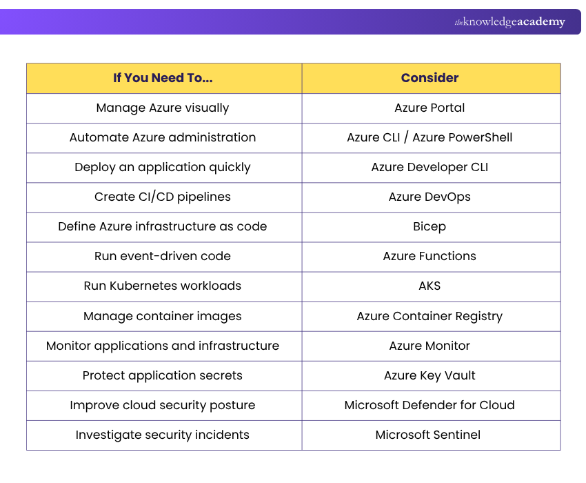 How to Choose the Right Azure Tools? How to Choose the Right Azure Tools?