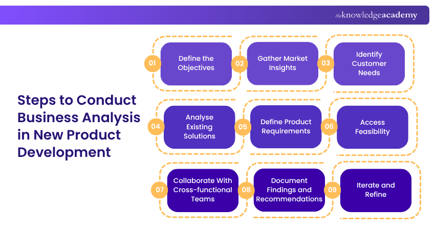 Steps to conduct Business Analysis in New Product Development Steps to conduct Business Analysis in New Product Development