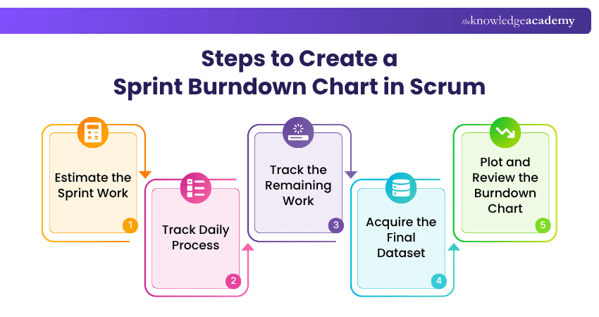 Steps to Create a Sprint Burndown Chart in Scrum Step by step to create a Sprint Burndown Chart in Scrum