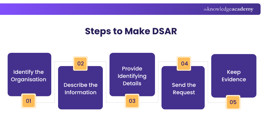 Steps to Make DSAR Key Steps to Make DSAR