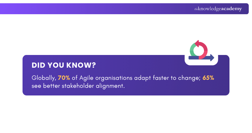Success Statistics of Agile Organisations Agile Organisations Success Statistics