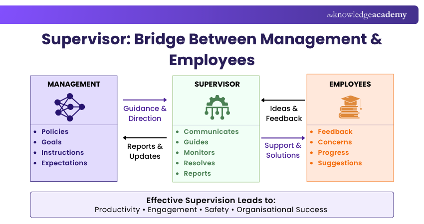 How Supervisors Bridge Management and Employees? Supervisors Linking Management and Employees