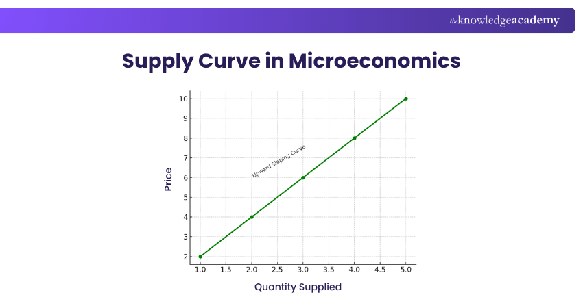Microeconomics and Supply Curve Supply Curve in Microeconomics