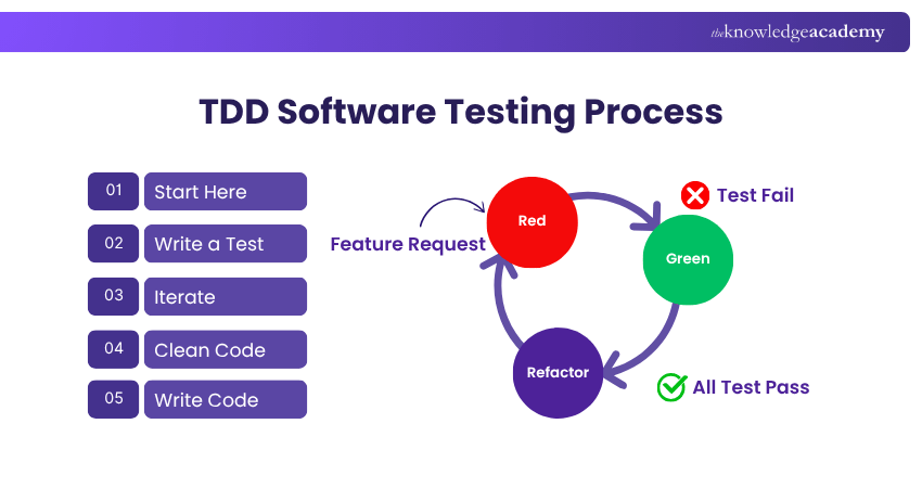 TDD Software Testing Process TDD Software Testing Process