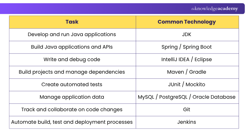 Technologies for Java Development Tasks Java Development Technologies