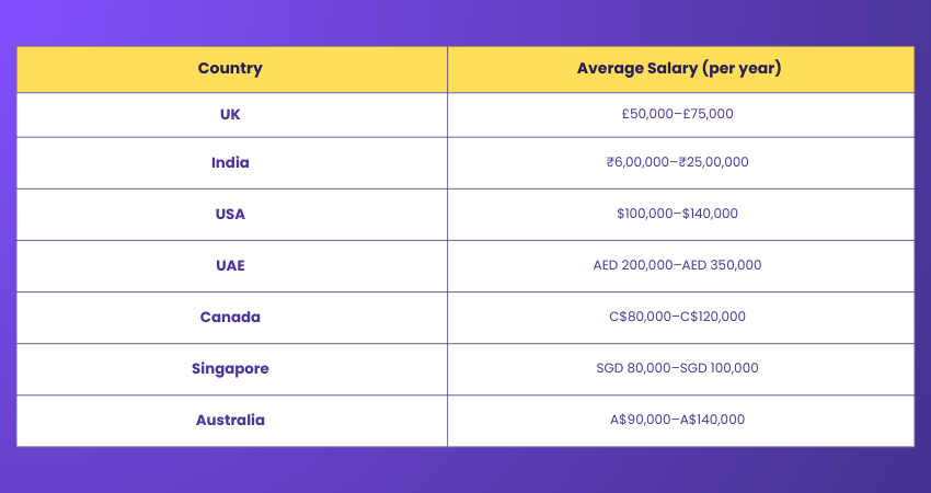 The Average Salary of Scrum Master
