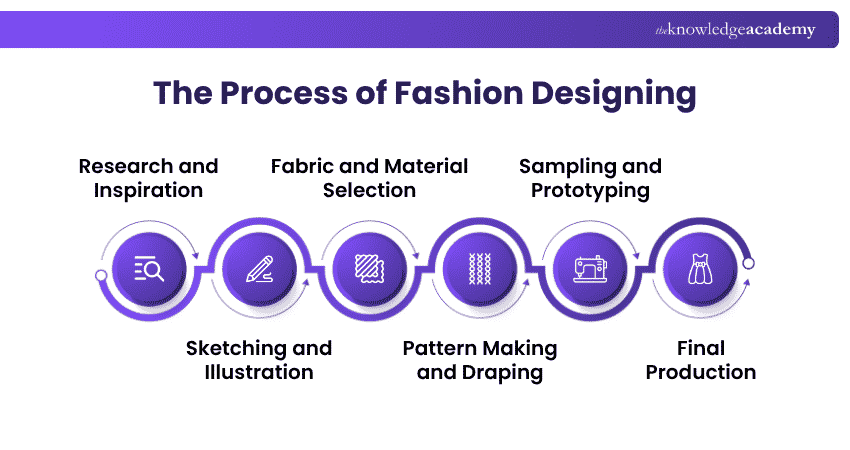 What is the Process of Fashion Designing