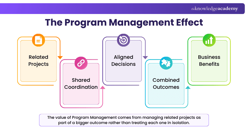 The Program Management Effect How Program Management Creates Business Benefits