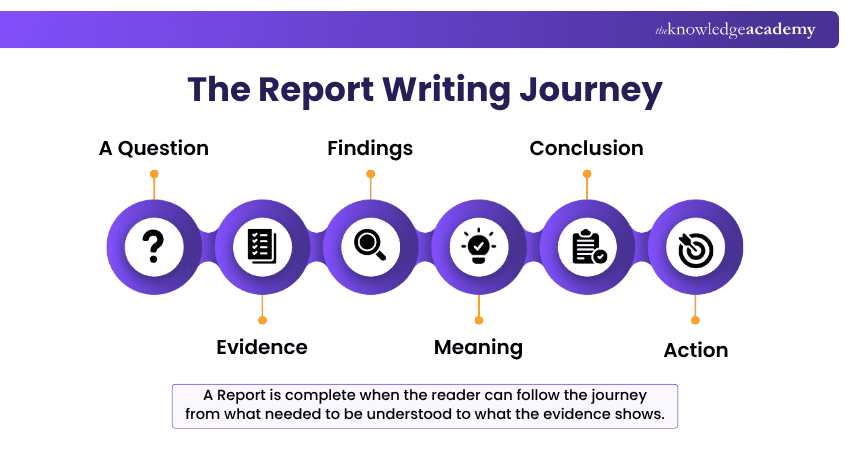 The Report Writing Journey Report Writing Journey