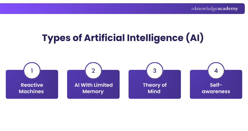 Types of Artificial Intelligence (AI) Different Types of Artificial Intelligence
