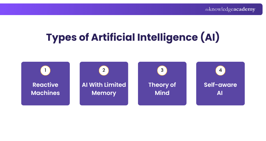 Types of Artificial Intelligence (AI) Artificial Intelligence (AI) Types