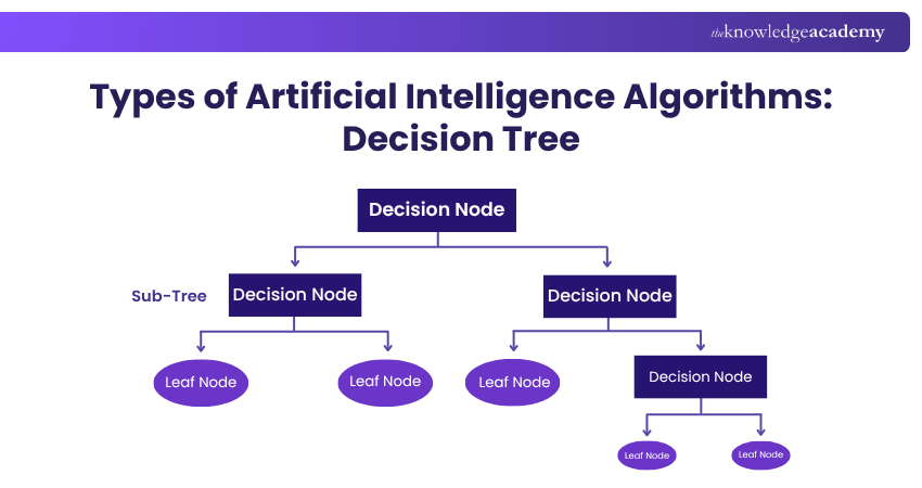 Types of Artificial Intelligence Algorithms: Decision Tree Decision Tree in Classification Algorithm