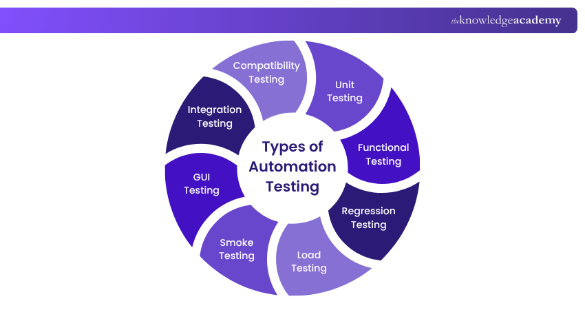 Types of Automation Testing