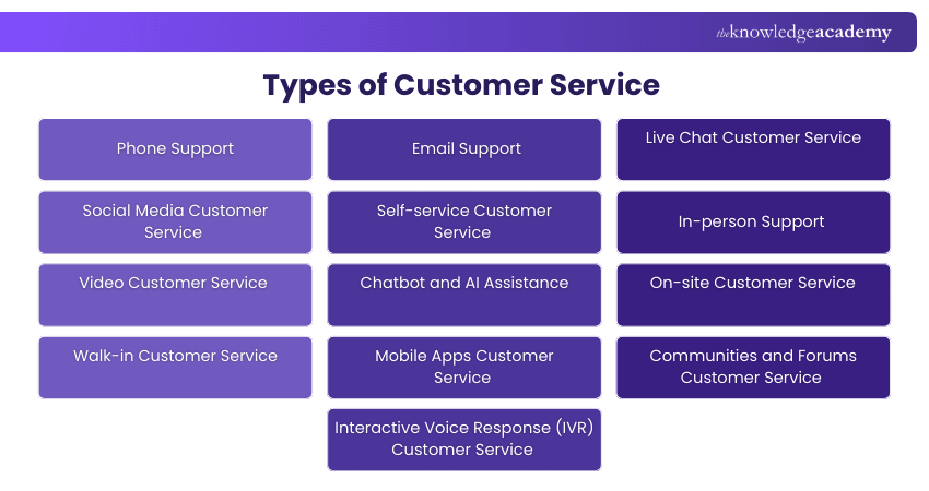 Types of Customer Service Types of Customer Service