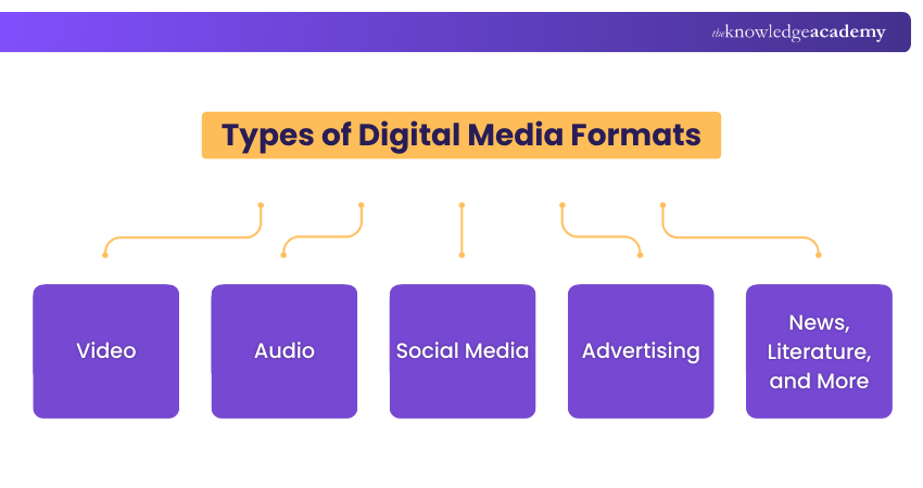Types of Digital Media Formats Types of Digital Media Formats