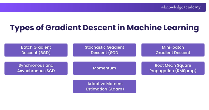 Types of Gradient Descent in Machine Learning Types of Gradient Descent in Machine Learning
