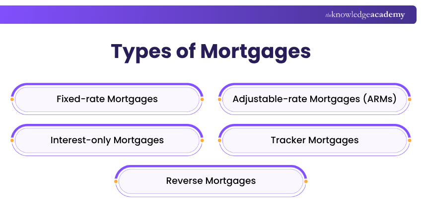 Different types of Mortgages Different types of Mortgages