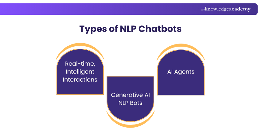 Types of NLP Chatbots Types of NLP Chatbots