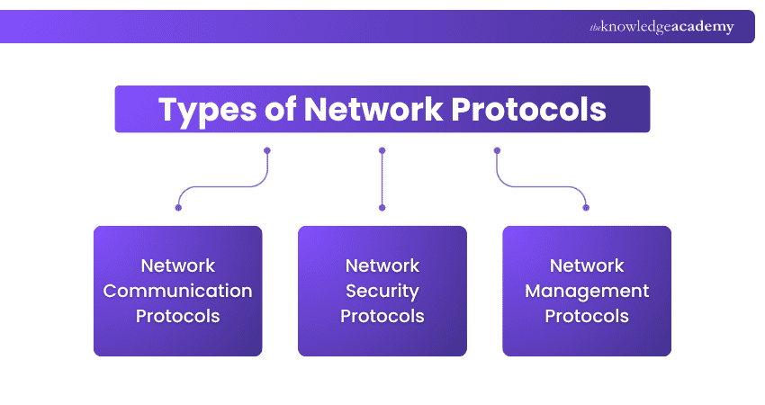 Types of Network Protocols Network Protocol Types