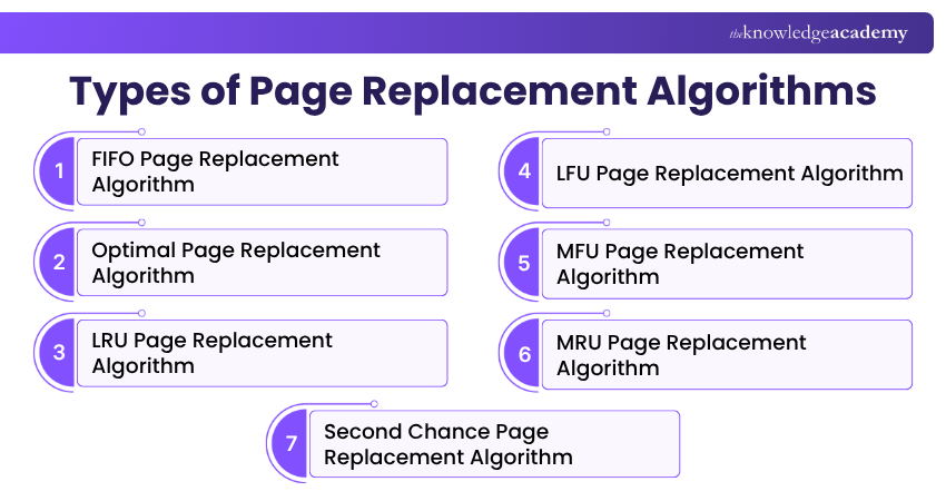 Types of Page Replacement Algorithms Different types of Page Replacement Algorithms