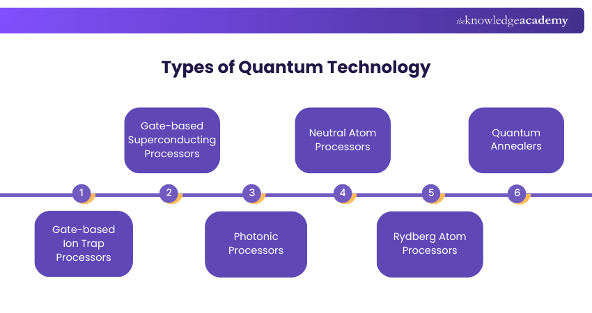 Types of Quantum Technology