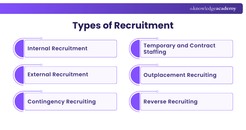 Types of Recruitment Different Types of Recruitment