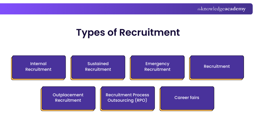 Types of Recruitment