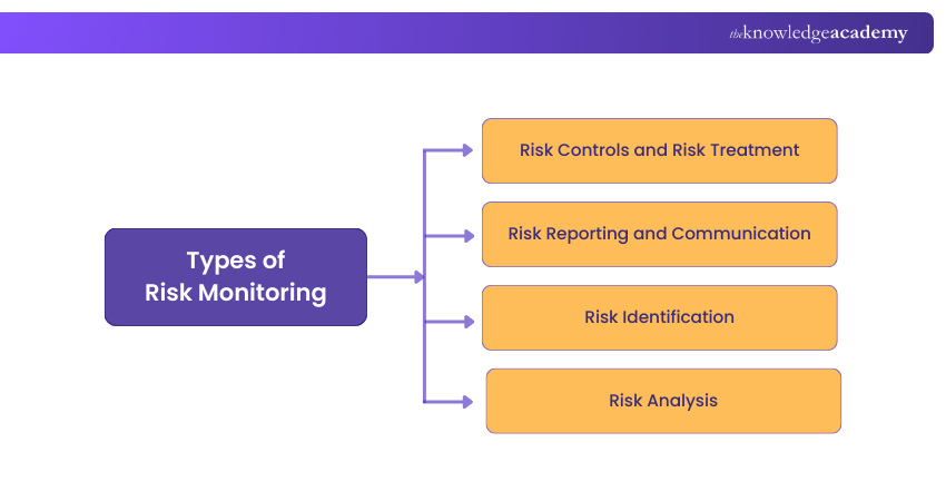 Types of Risk Monitoring