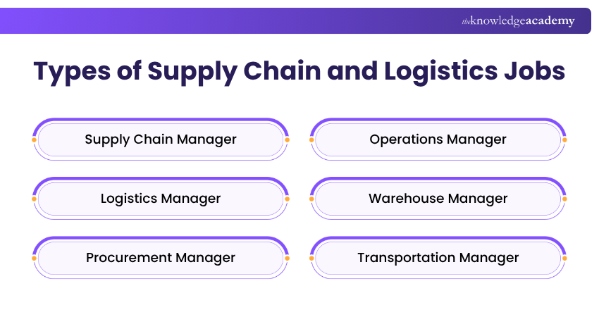 Types of Supply Chain and Logistics Jobs Types of Jobs in Supply Chain and Logistics