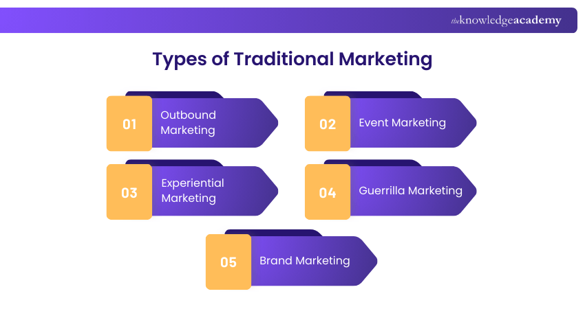Types of Traditional Marketing Types of Traditional Marketing