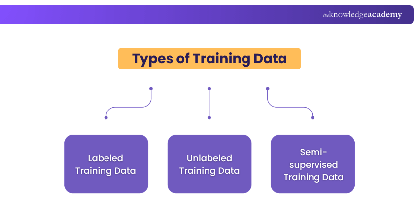 Types of Training Data Types of Training Data
