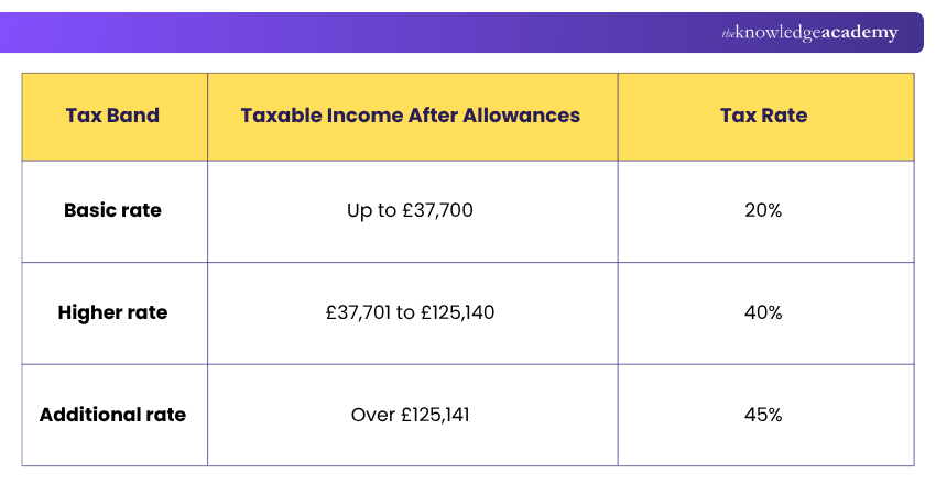 UK Income Tax Rates 2026/27 UK Income Tax Bands and Rates for 2026/27