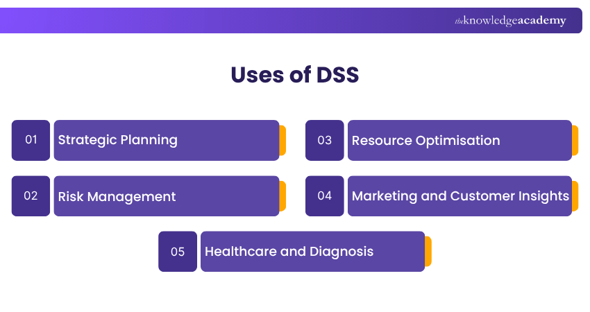 Uses of DSS What are the Uses of DSS?