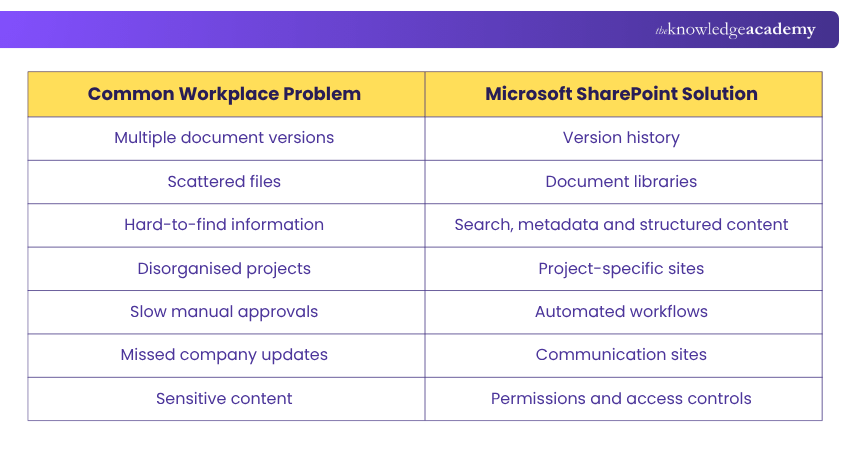 Uses of Microsoft SharePoint Solutions of Microsoft SharePoint