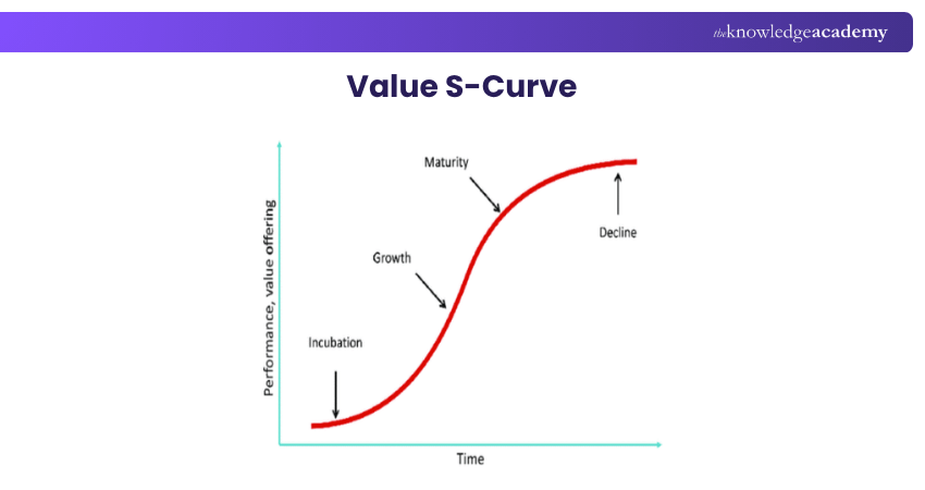 Value and Percentage S-Curve Value and Percentage S-Curve