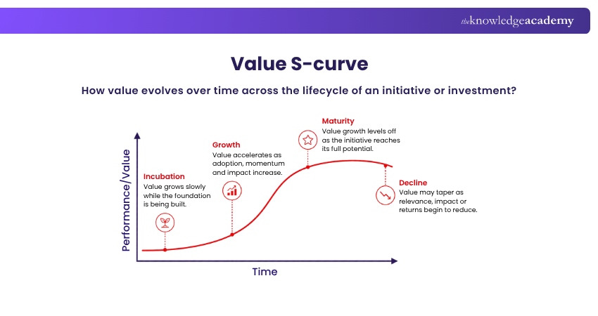 Value S-curve Value S-curve in Project Management