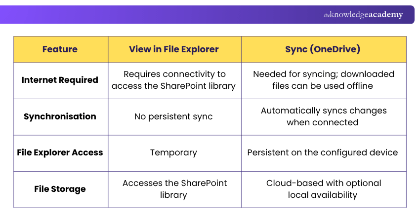 View in File Explorer vs Sync SharePoint File Explorer Methods